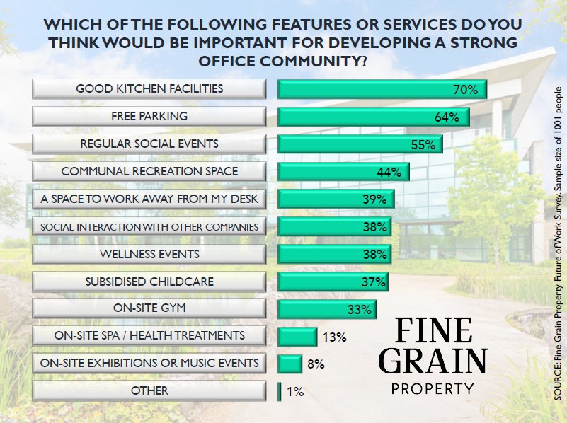 Fine Grain Property conducts research into the Future of Work